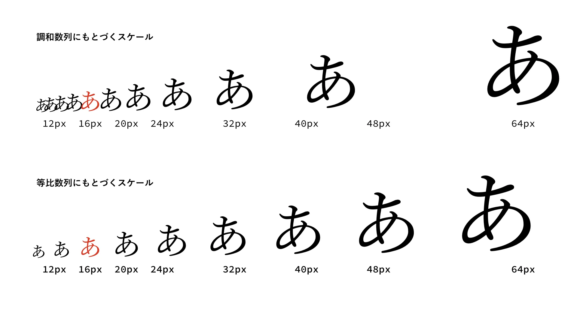 調和数列にもとづくスケールでは、導出されるフォントサイズは16px近辺に集中しているが、等比数列にもとづくスケールでは、比較的均等にばらけている