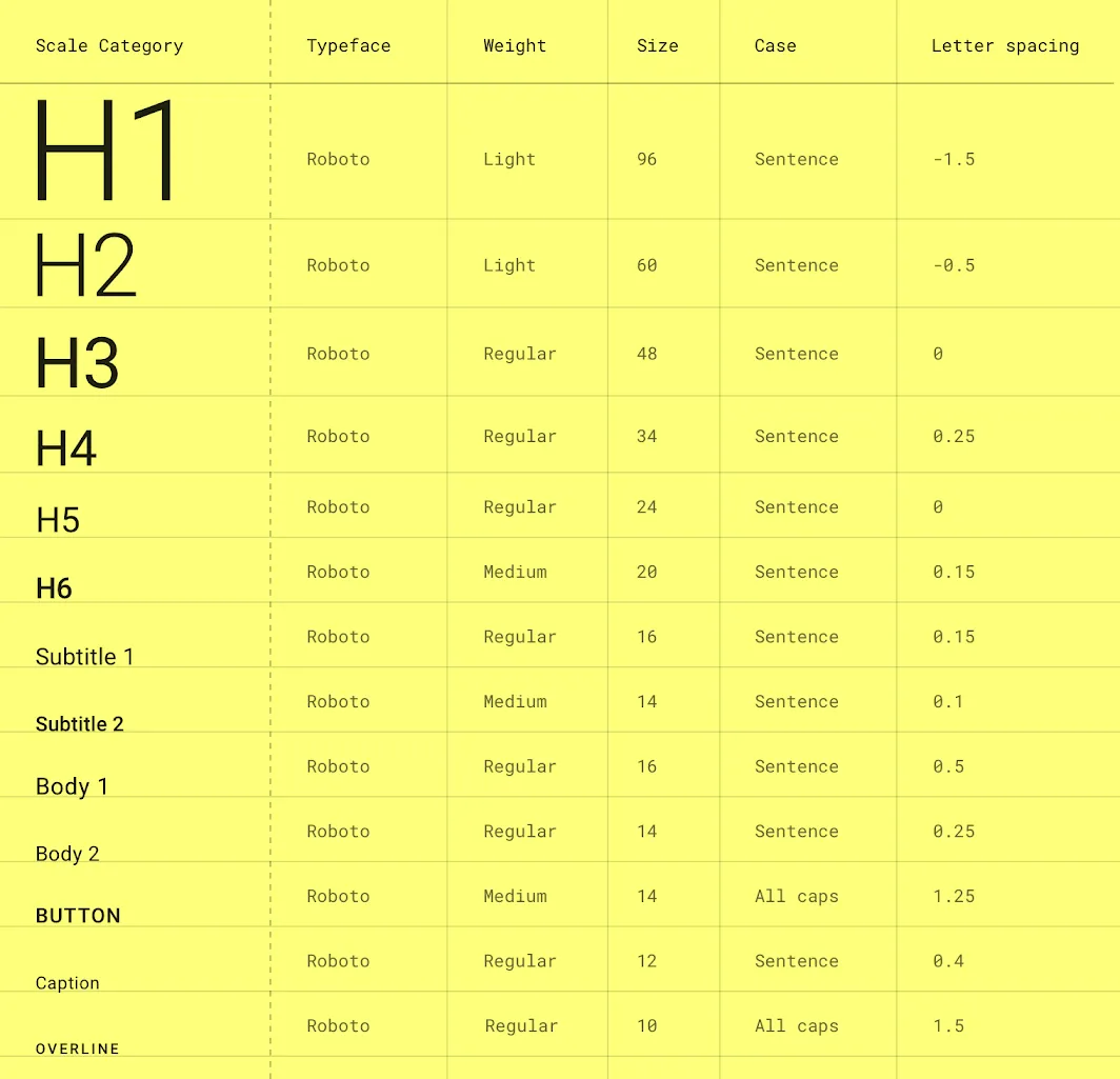 H1、H2、Subtitle、Body、Captionのようなカテゴリごとに、Typeface、Weight、Size、Case、Letter spacingの値が設定されている