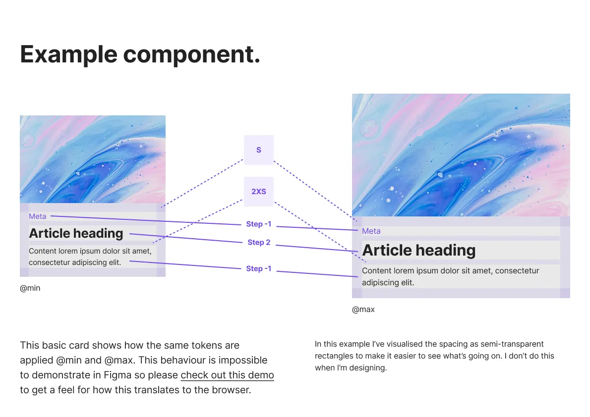 Utopiaによって生成されたフルイドなタイプスケールと余白を使用したカードコンポーネントの例。左側(@min)は最小幅での表示、右側(@max)は最大幅での表示で、同じ構成だが文字サイズや余白がより大きい。余白がS、2XS、文字サイズがStep -1、Step 2など、定義されたスケールに基づいて各要素が最小幅から最大幅へと滑らかに変化することを示している