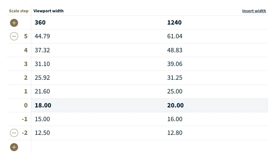 タイプスケールを示す表。Scale stepの列には上から5から-1までが表示されている。Viewport widthが360と1240の列があり、行ごとに44.79と61.04、37.32と48.83のような値が表示されている
